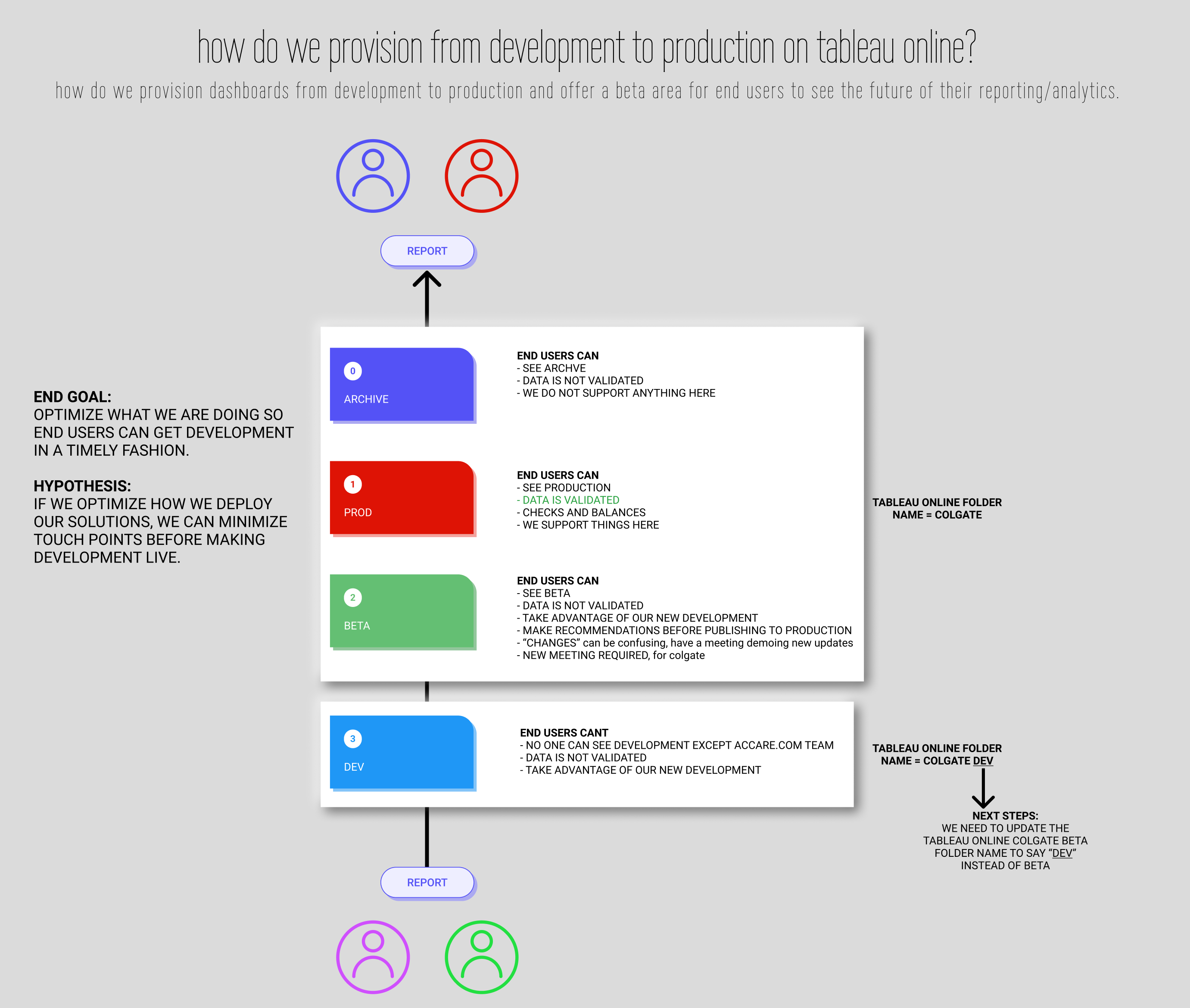 Tableau Online provisioning strategy — Archive, Production, Beta, and Development environments and what end users can see in each
