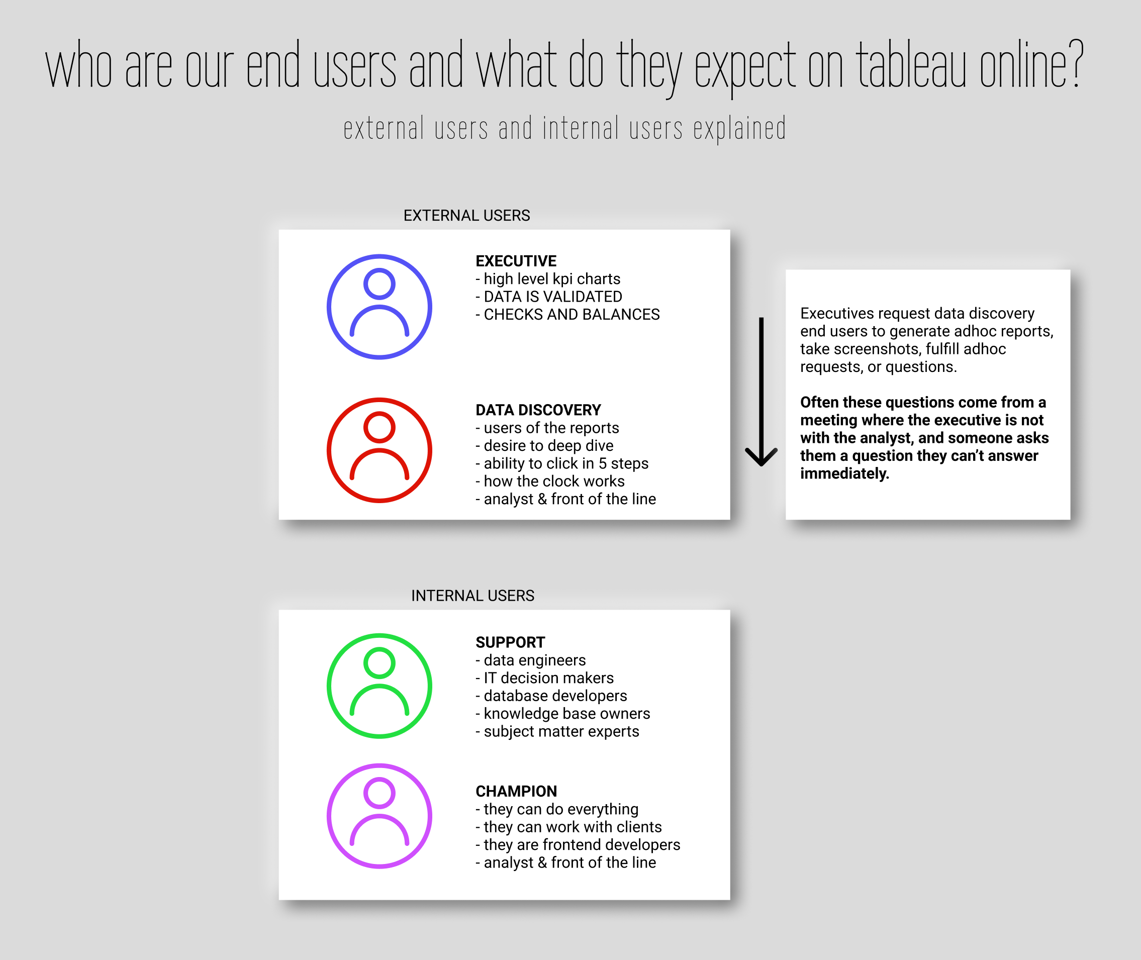 Tableau Online user personas — external users (executive, data discovery) and internal users (support, champion) and what each expects